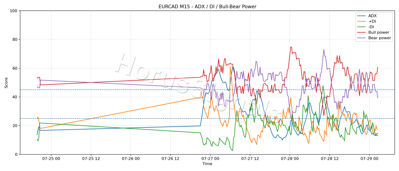 EURCAD M15 03 ADX POWER