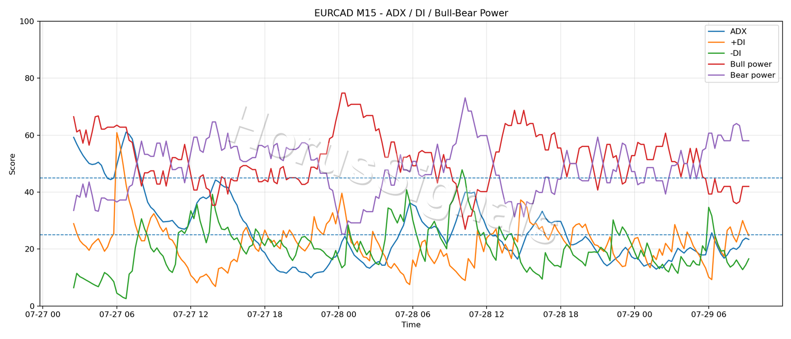 EURCAD M15 03 ADX POWER