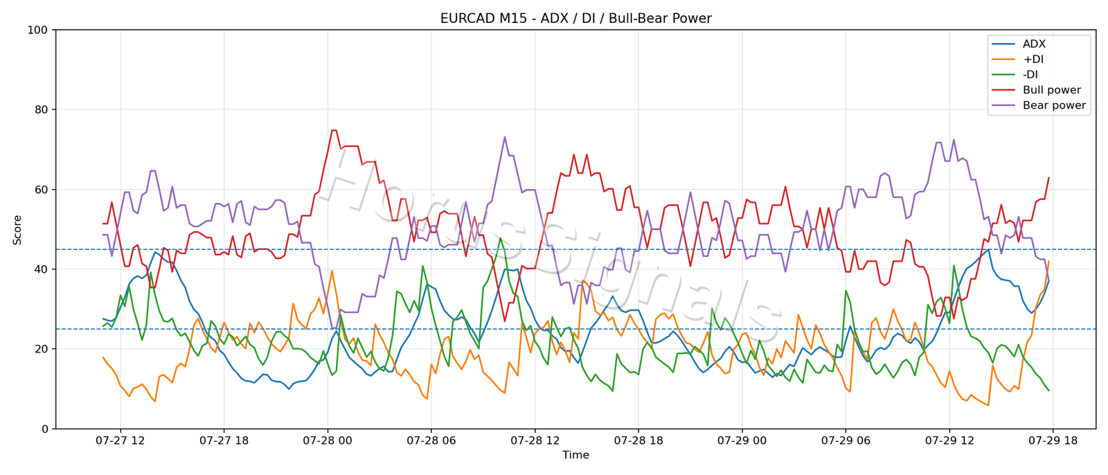 EURCAD M15 03 ADX POWER