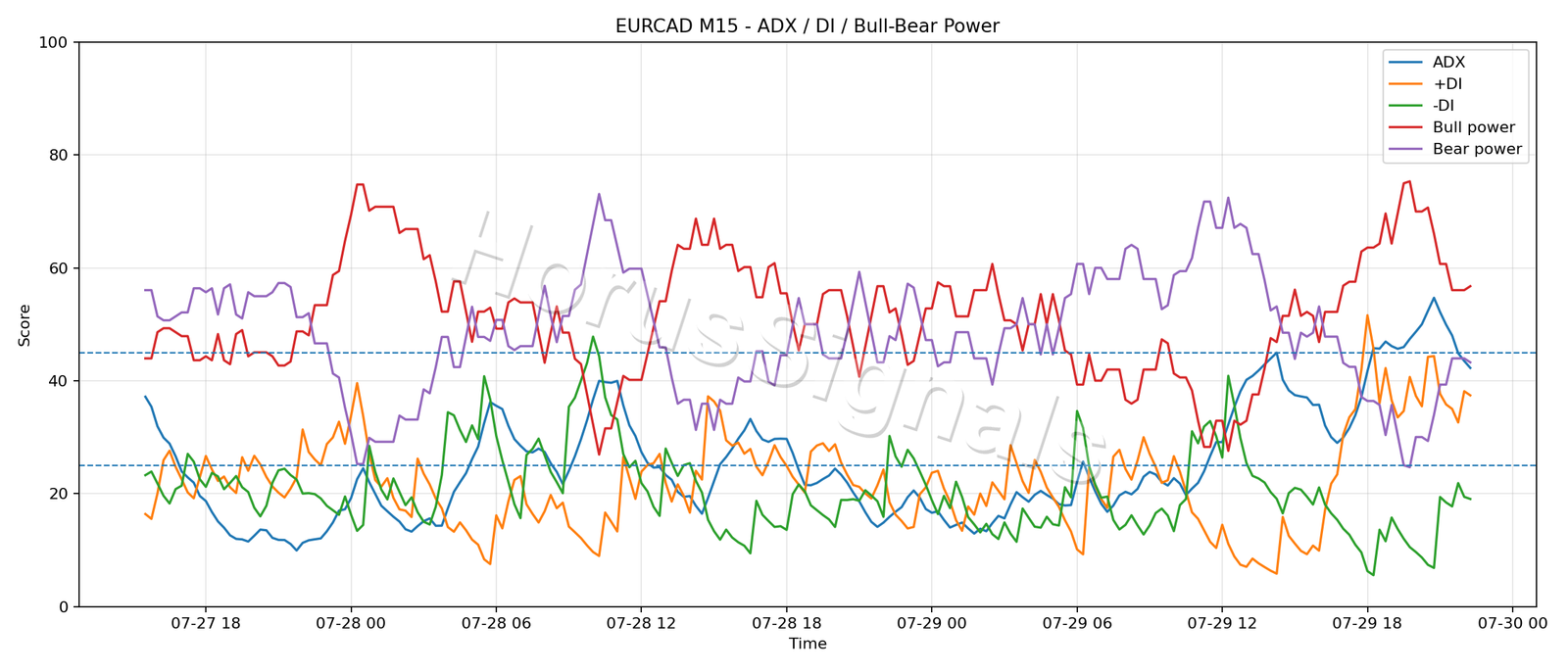 EURCAD M15 03 ADX POWER