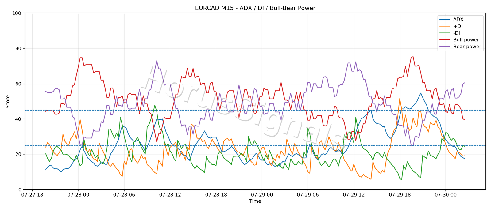 EURCAD M15 03 ADX POWER