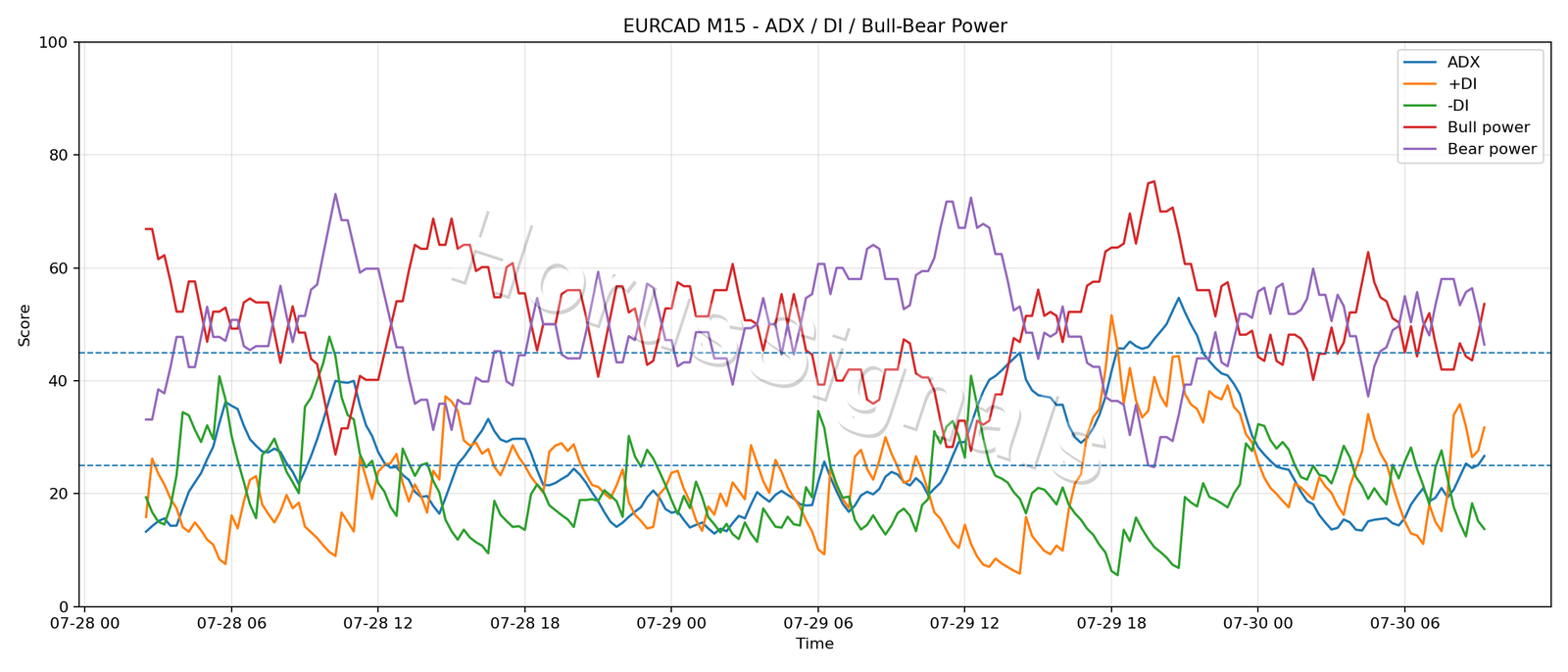 EURCAD M15 03 ADX POWER