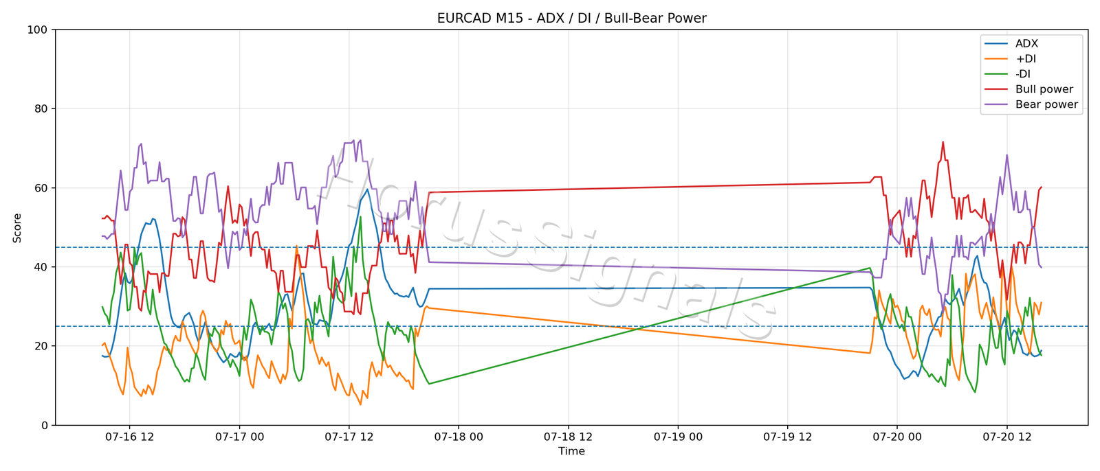 EURCAD M15 03 ADX POWER