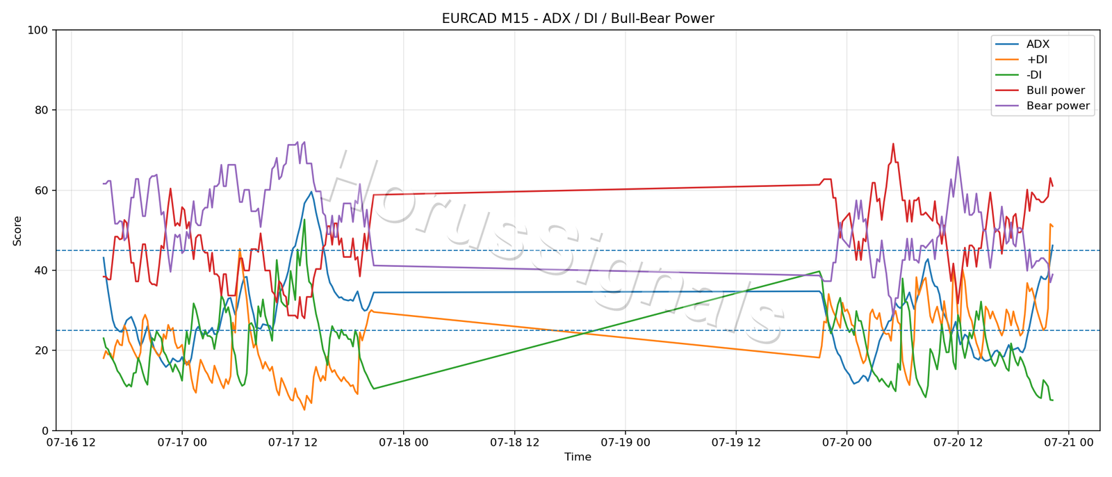 EURCAD M15 03 ADX POWER