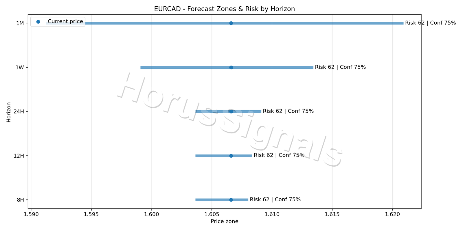 EURCAD M15 04 FORECAST RISK