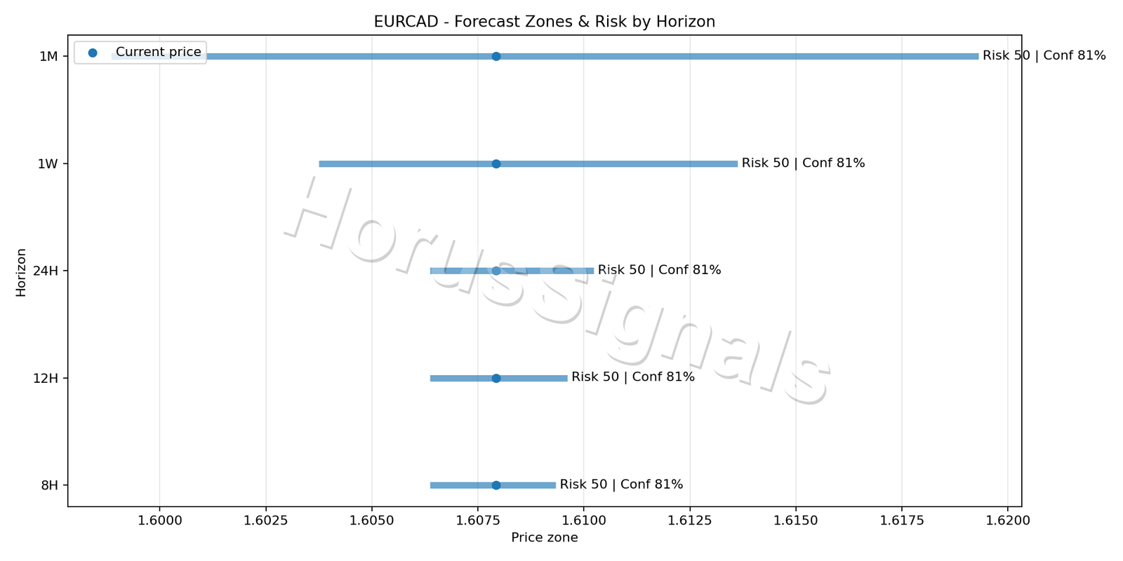EURCAD M15 04 FORECAST RISK