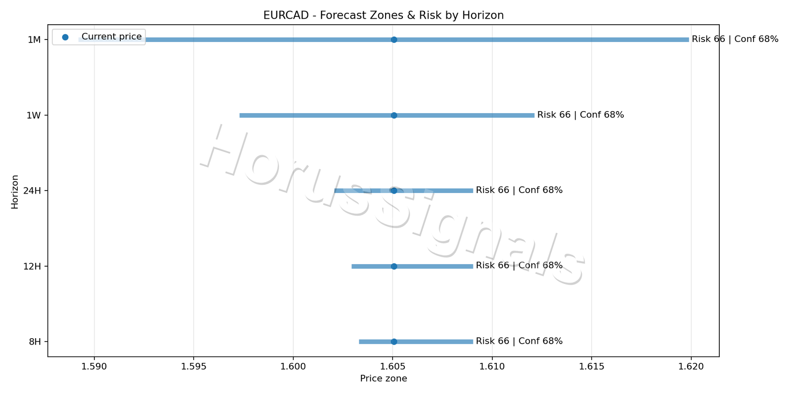 EURCAD M15 04 FORECAST RISK