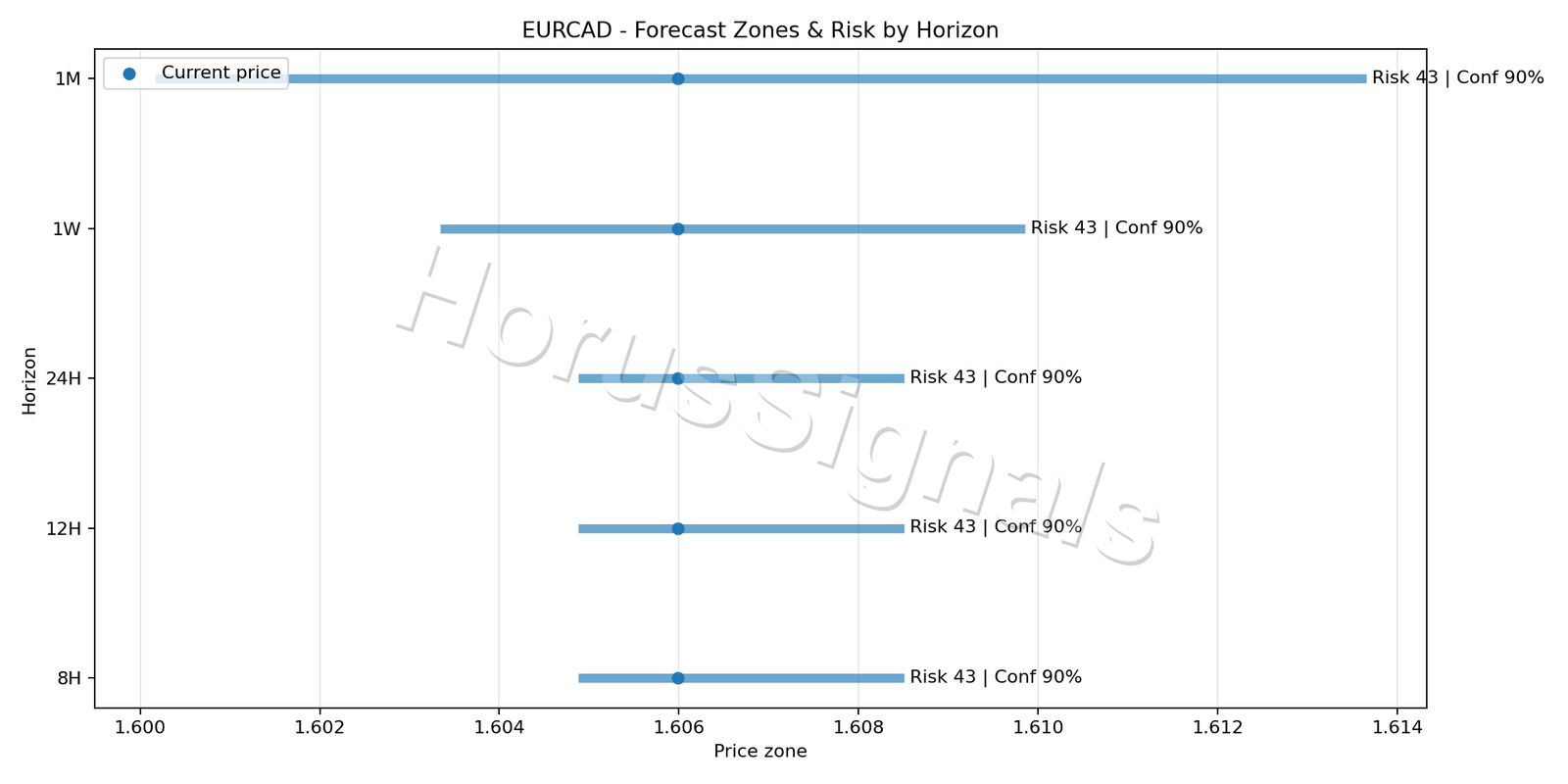 EURCAD M15 04 FORECAST RISK