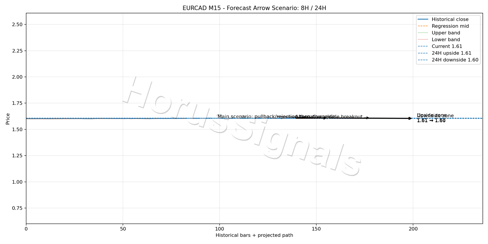 EURCAD M15 05 FORECAST ARROW SCENARIO