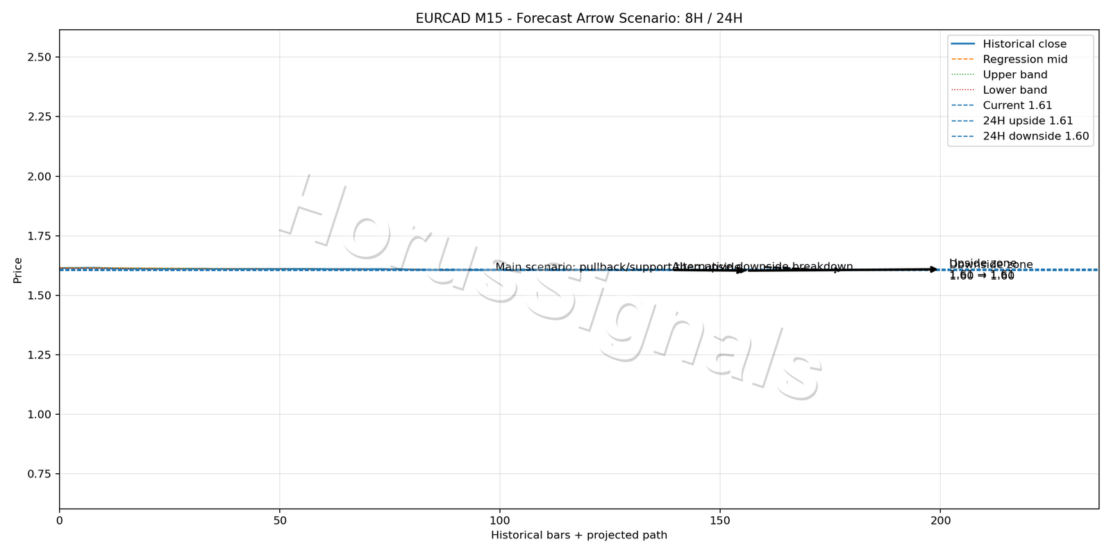 EURCAD M15 05 FORECAST ARROW SCENARIO