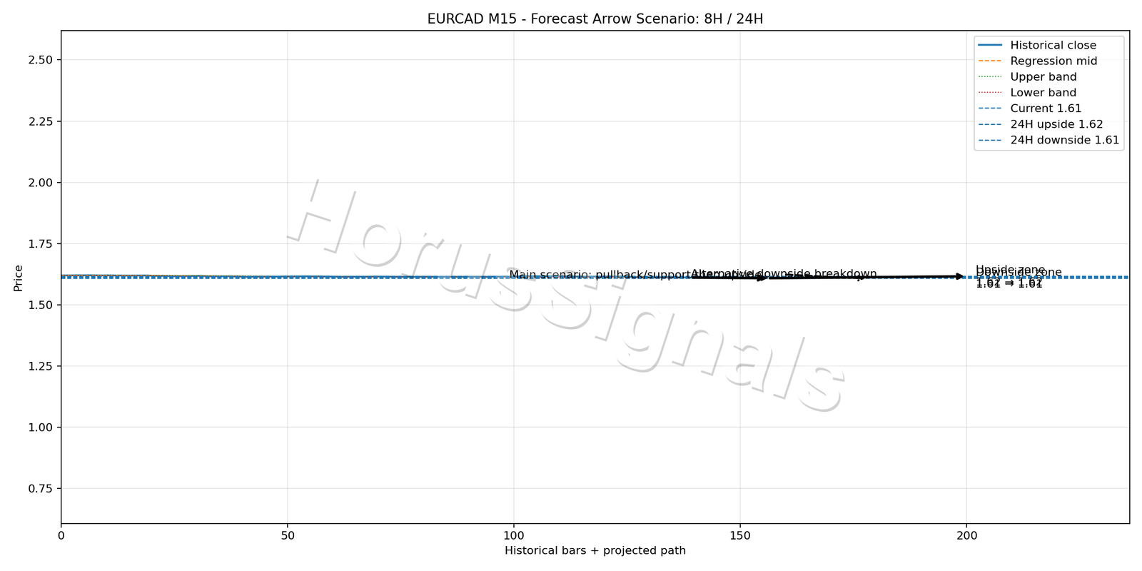EURCAD M15 05 FORECAST ARROW SCENARIO