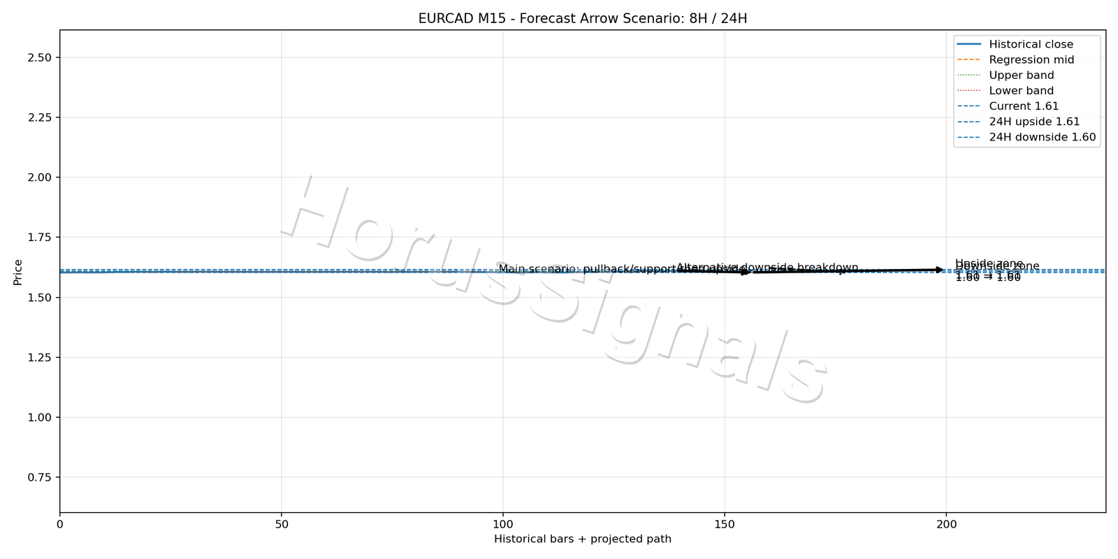 EURCAD M15 05 FORECAST ARROW SCENARIO
