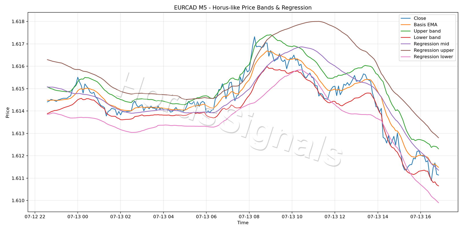 EURCAD M5 01 PRICE BANDS REGRESSION