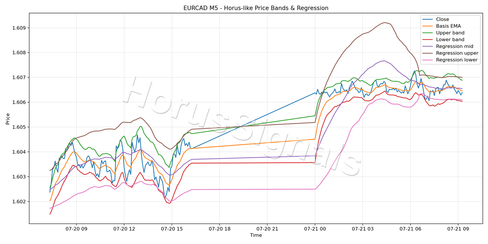 EURCAD M5 01 PRICE BANDS REGRESSION