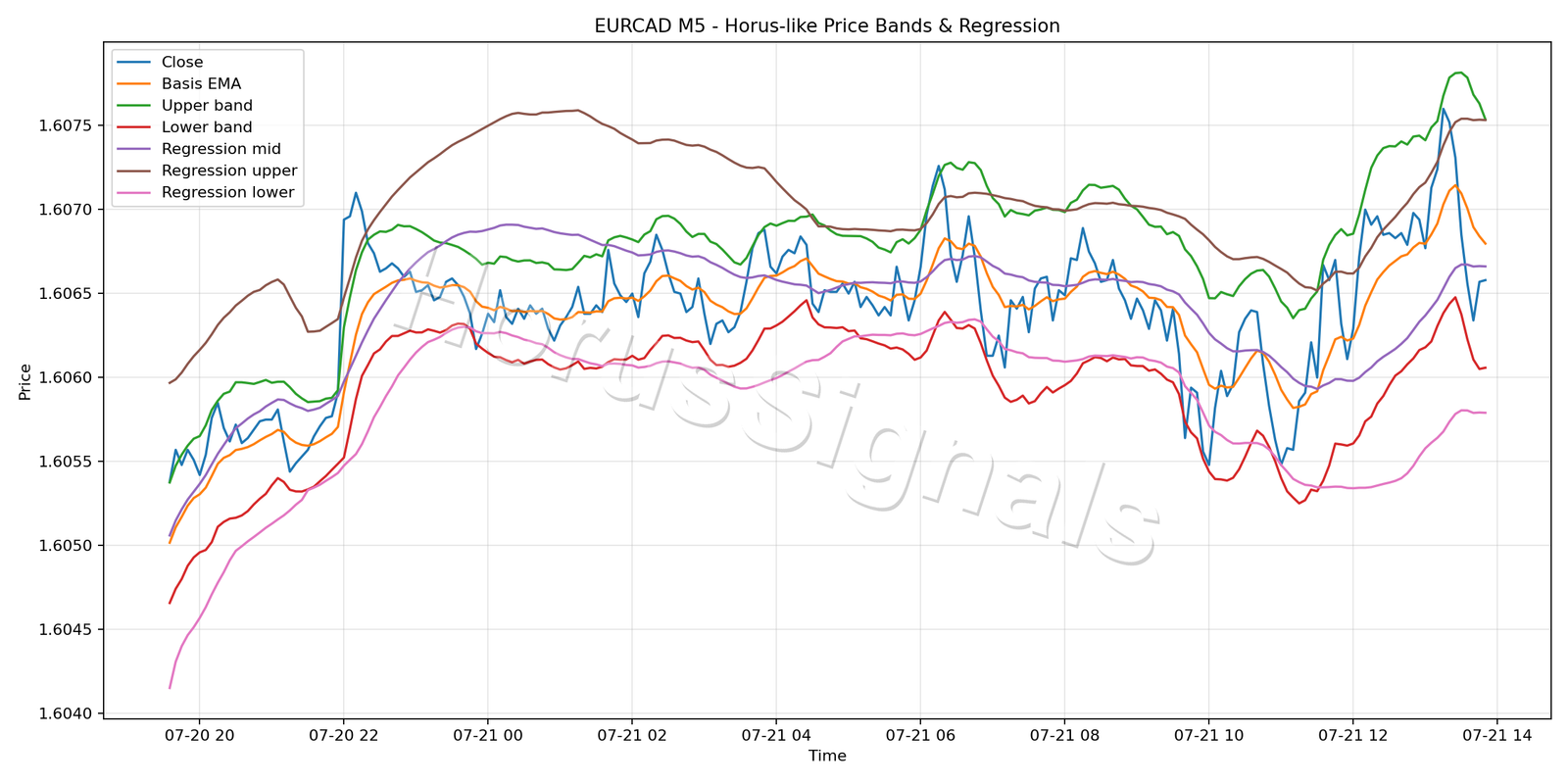 EURCAD M5 01 PRICE BANDS REGRESSION