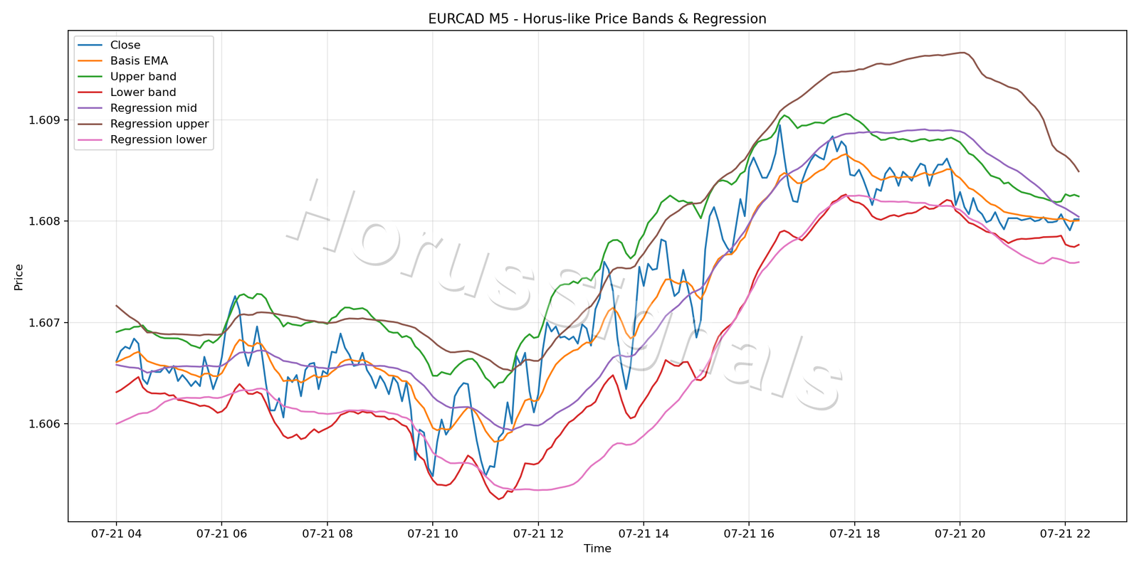 EURCAD M5 01 PRICE BANDS REGRESSION