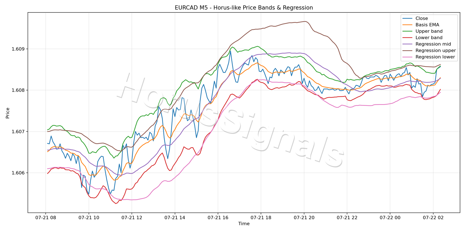 EURCAD M5 01 PRICE BANDS REGRESSION