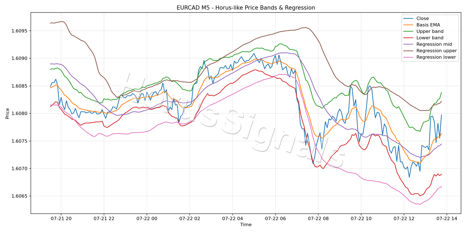 EURCAD M5 01 PRICE BANDS REGRESSION