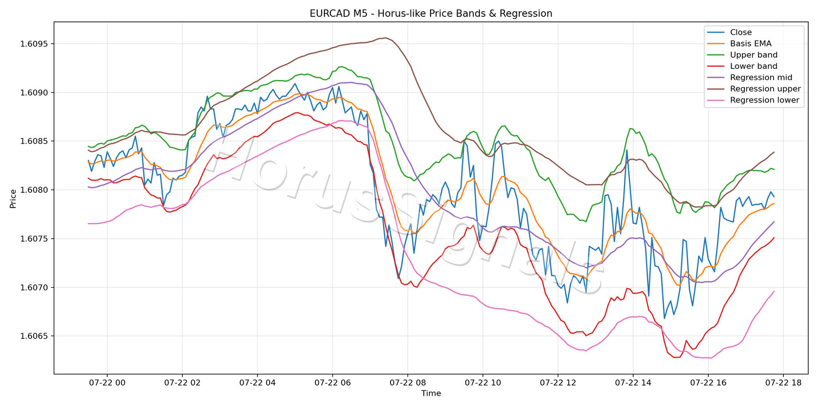 EURCAD M5 01 PRICE BANDS REGRESSION
