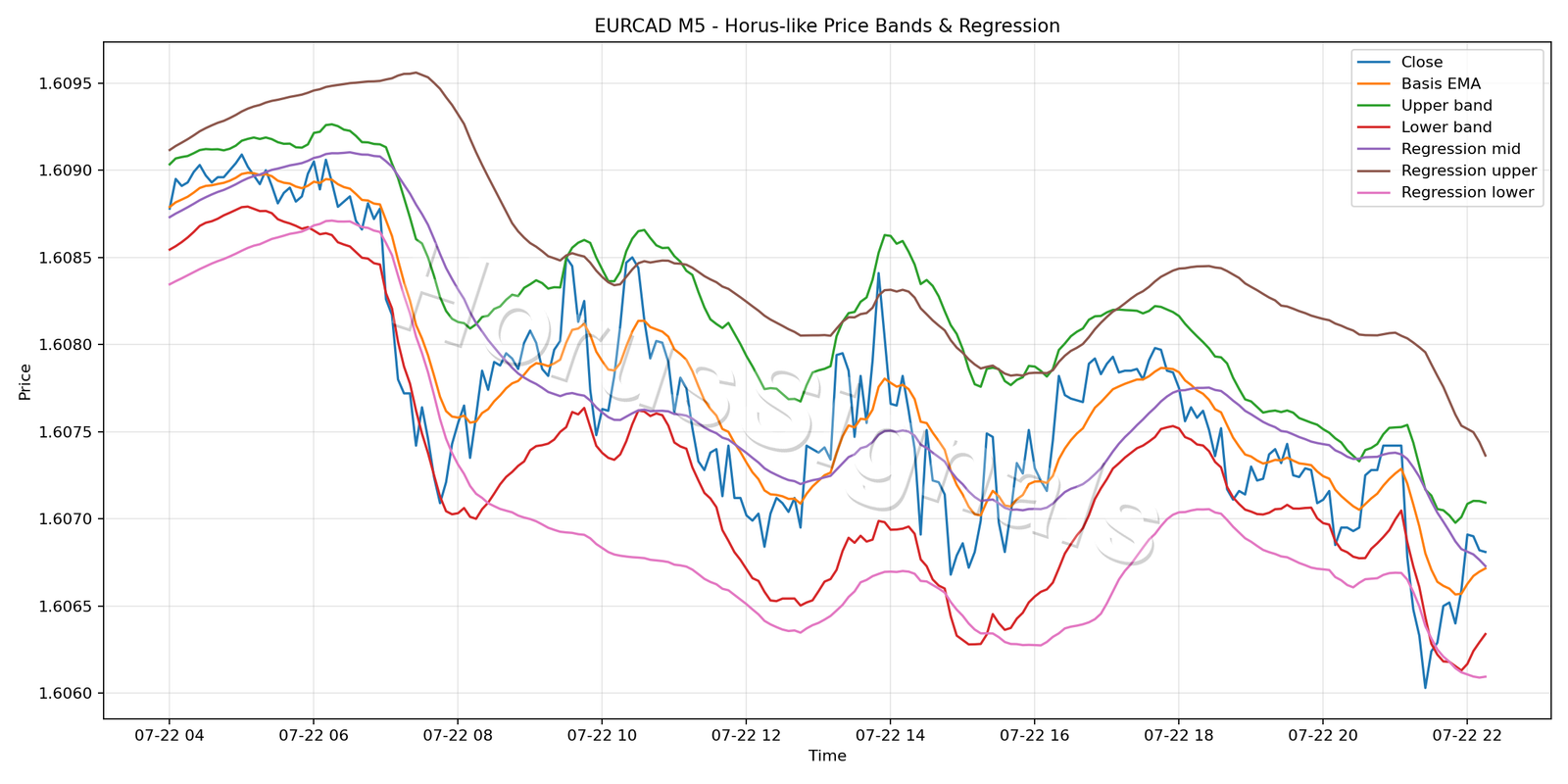 EURCAD M5 01 PRICE BANDS REGRESSION