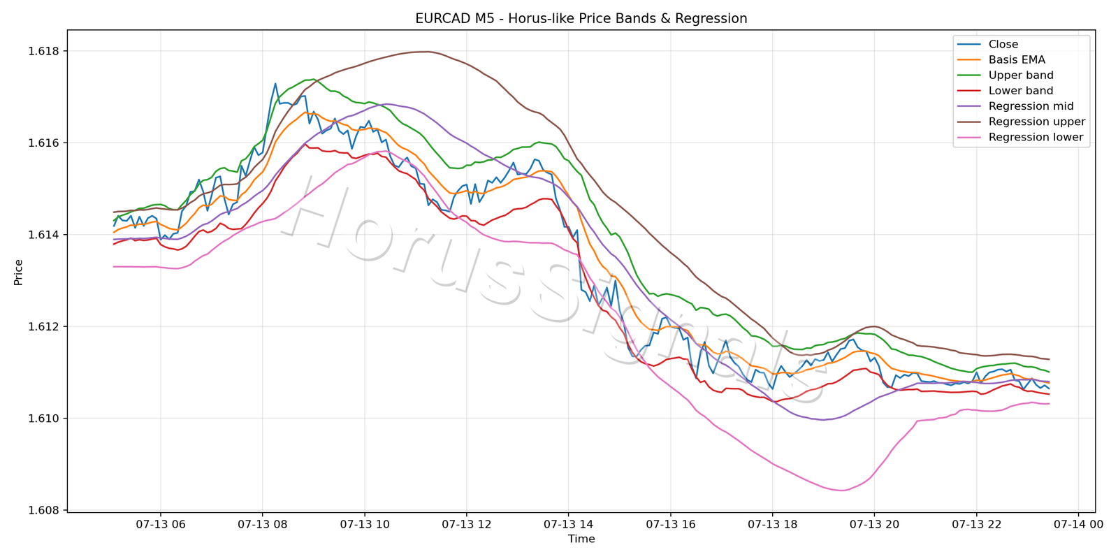 EURCAD M5 01 PRICE BANDS REGRESSION