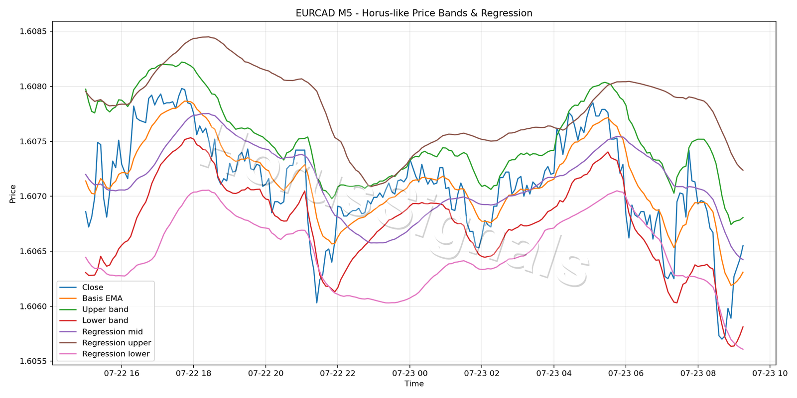 EURCAD M5 01 PRICE BANDS REGRESSION