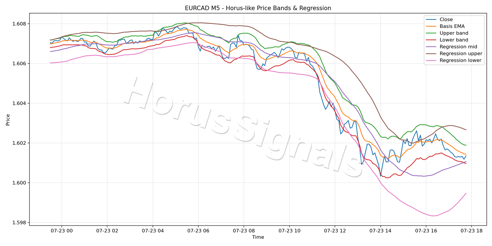 EURCAD M5 01 PRICE BANDS REGRESSION