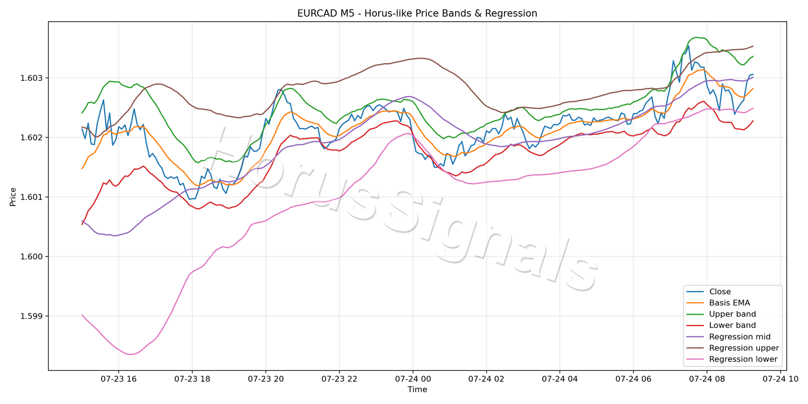 EURCAD M5 01 PRICE BANDS REGRESSION