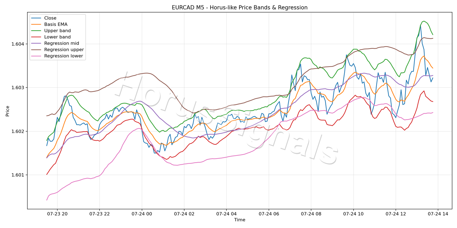 EURCAD M5 01 PRICE BANDS REGRESSION