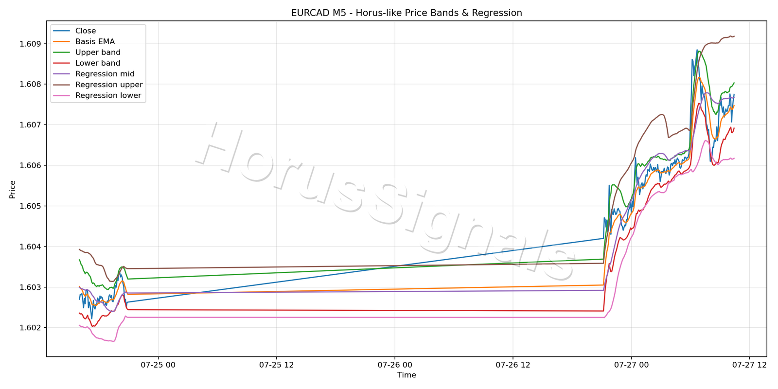 EURCAD M5 01 PRICE BANDS REGRESSION