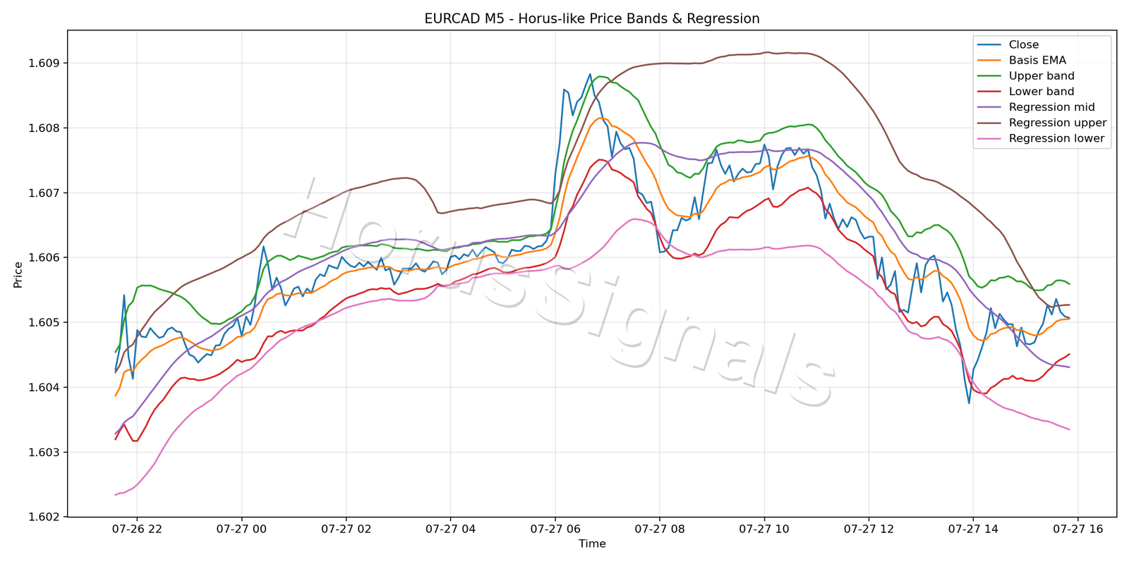 EURCAD M5 01 PRICE BANDS REGRESSION