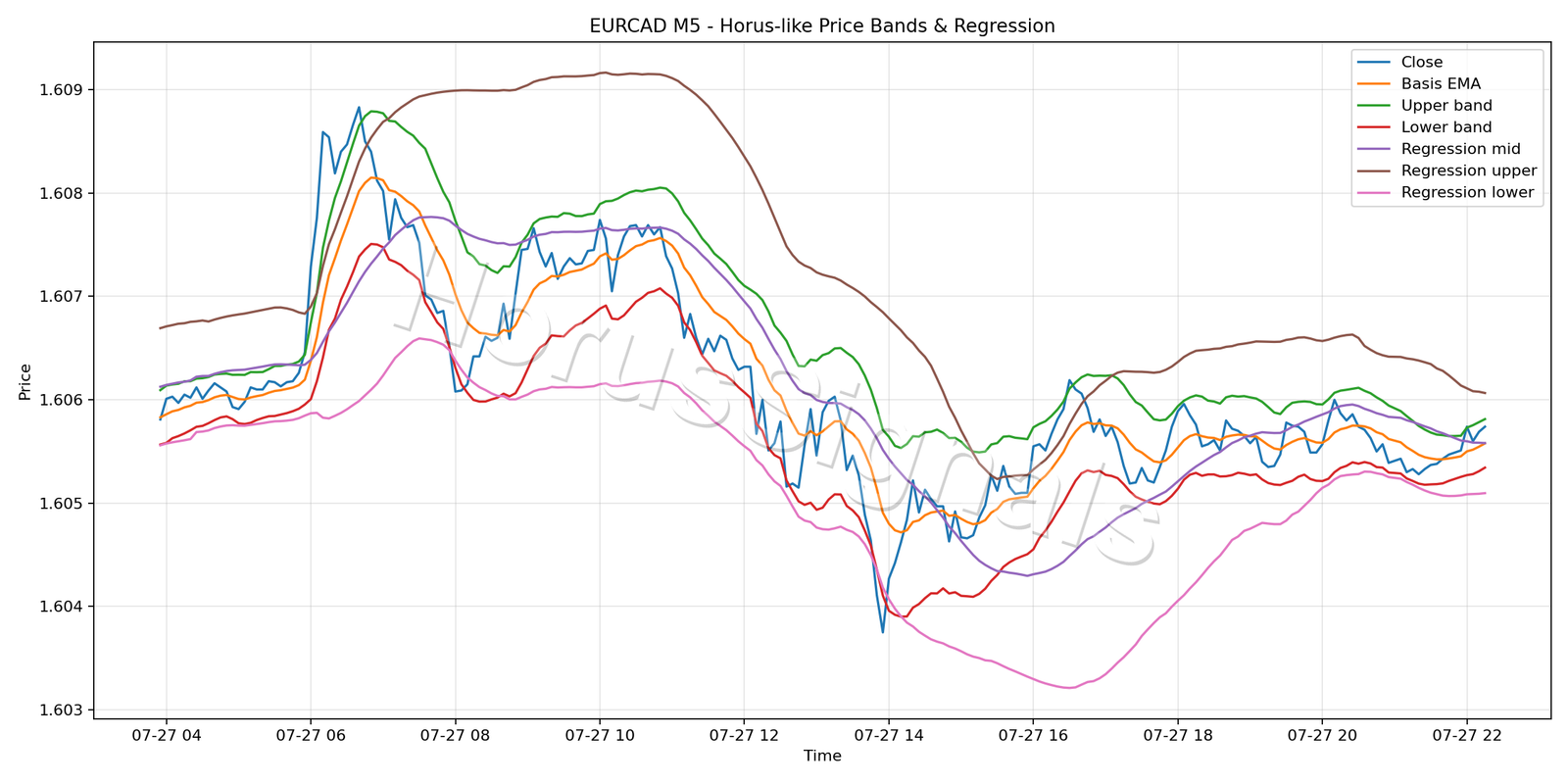 EURCAD M5 01 PRICE BANDS REGRESSION