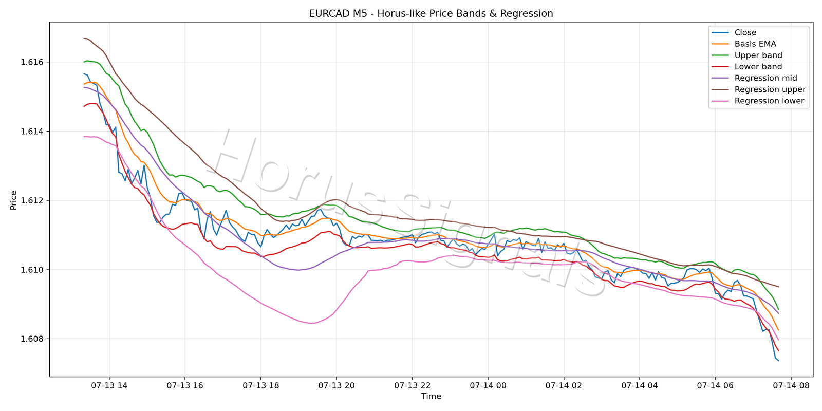 EURCAD M5 01 PRICE BANDS REGRESSION