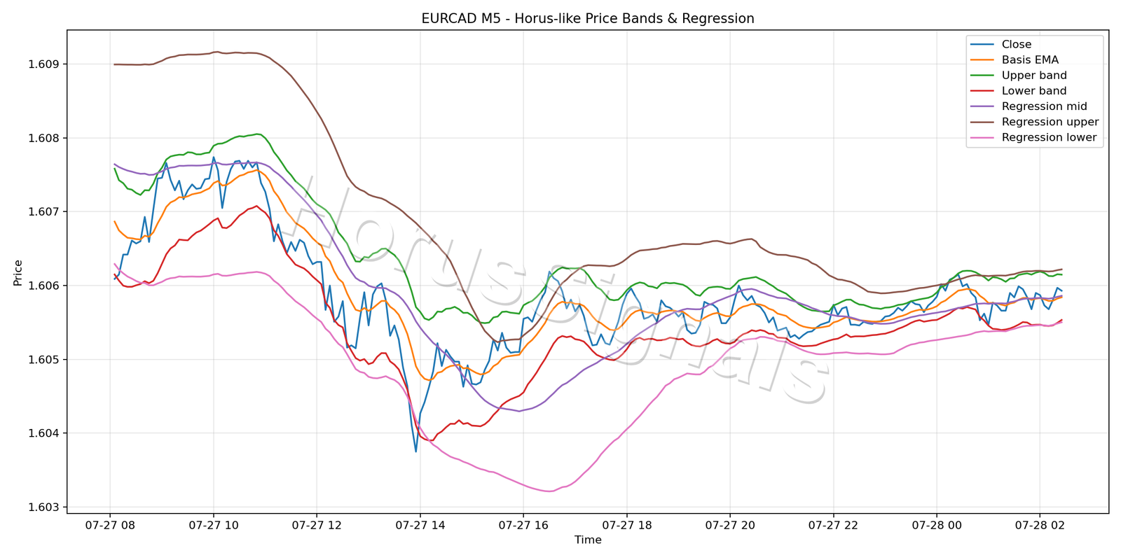 EURCAD M5 01 PRICE BANDS REGRESSION