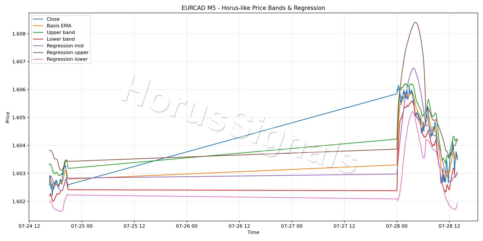 EURCAD M5 01 PRICE BANDS REGRESSION