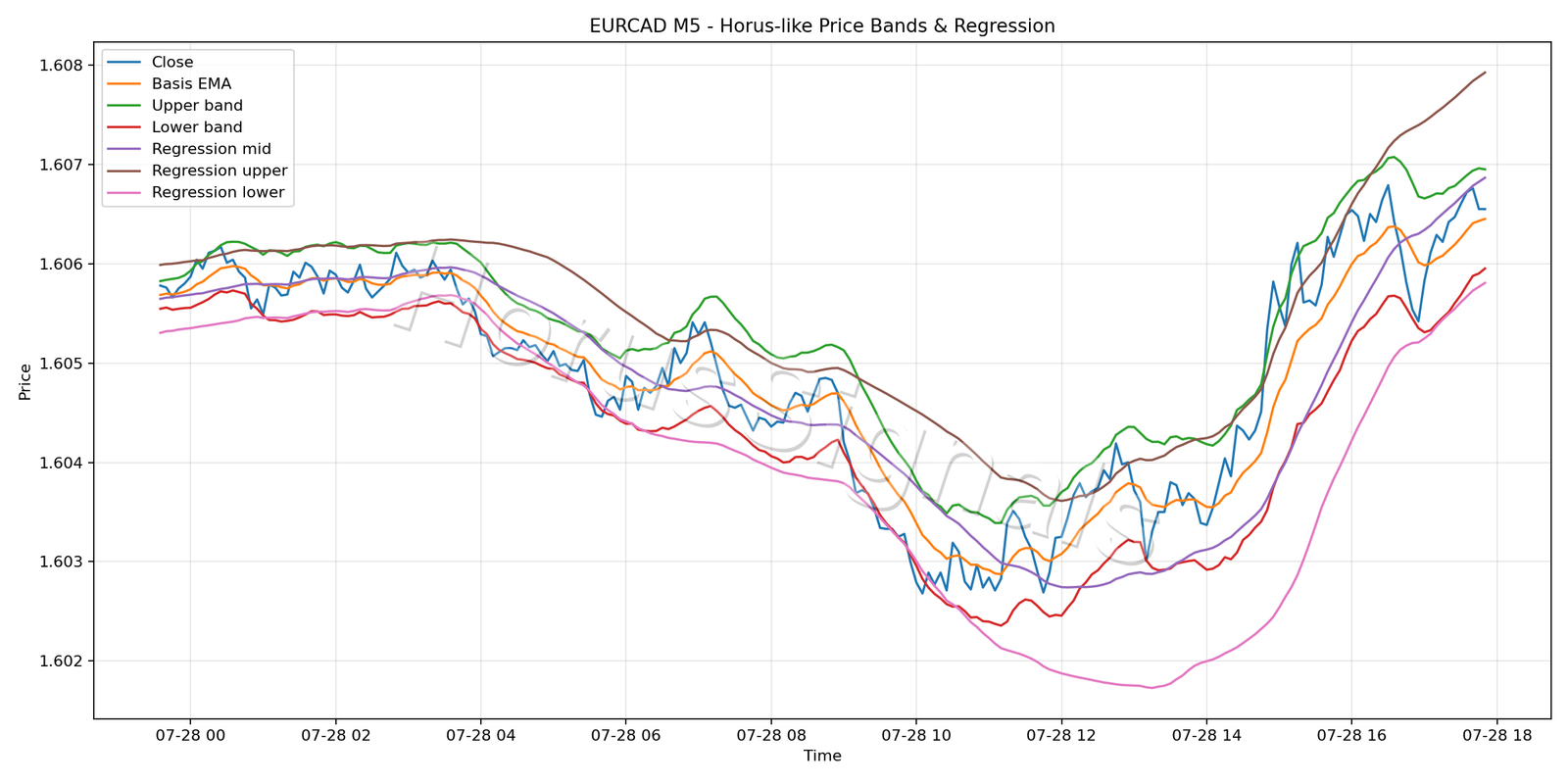 EURCAD M5 01 PRICE BANDS REGRESSION