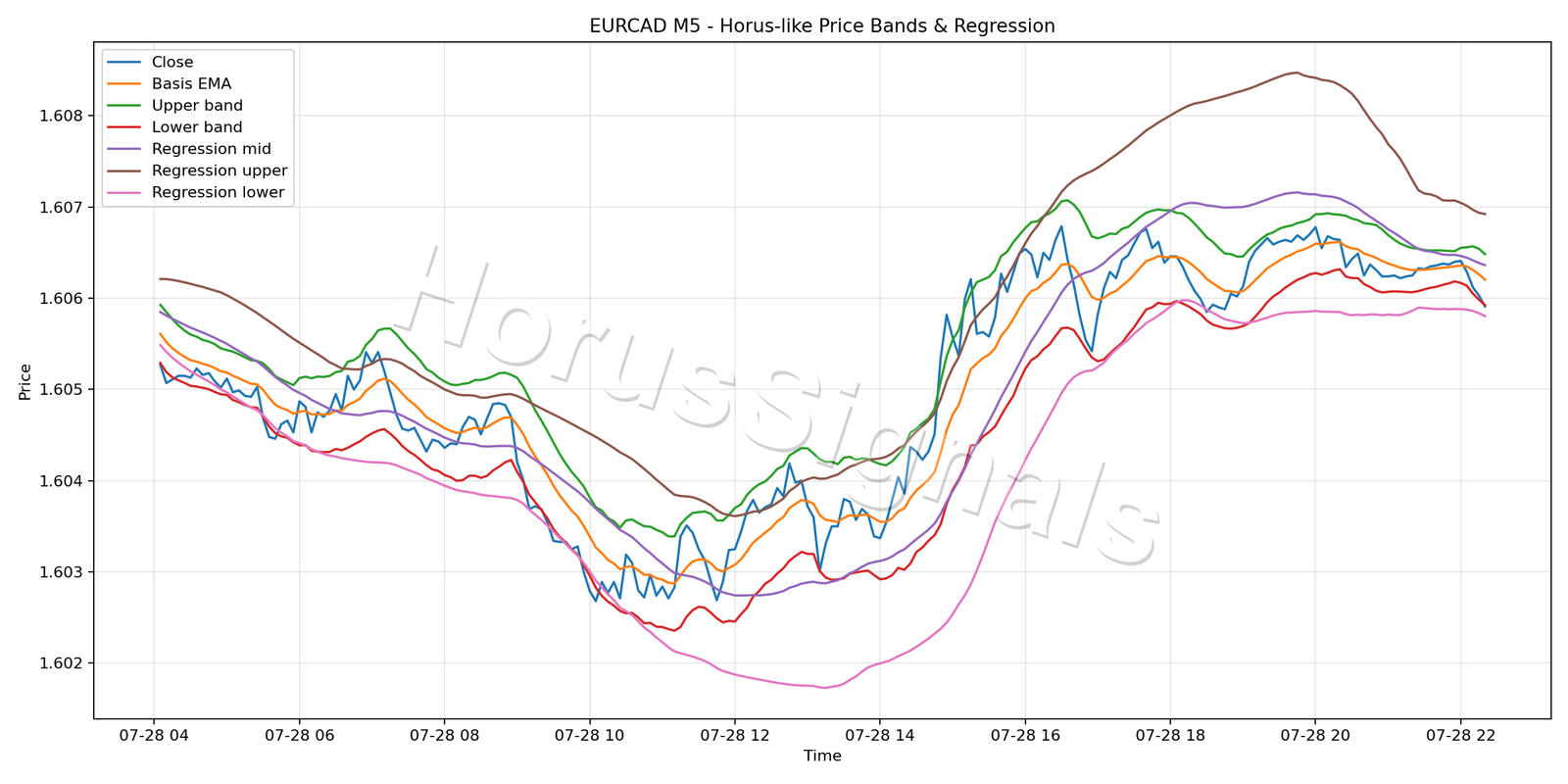 EURCAD M5 01 PRICE BANDS REGRESSION