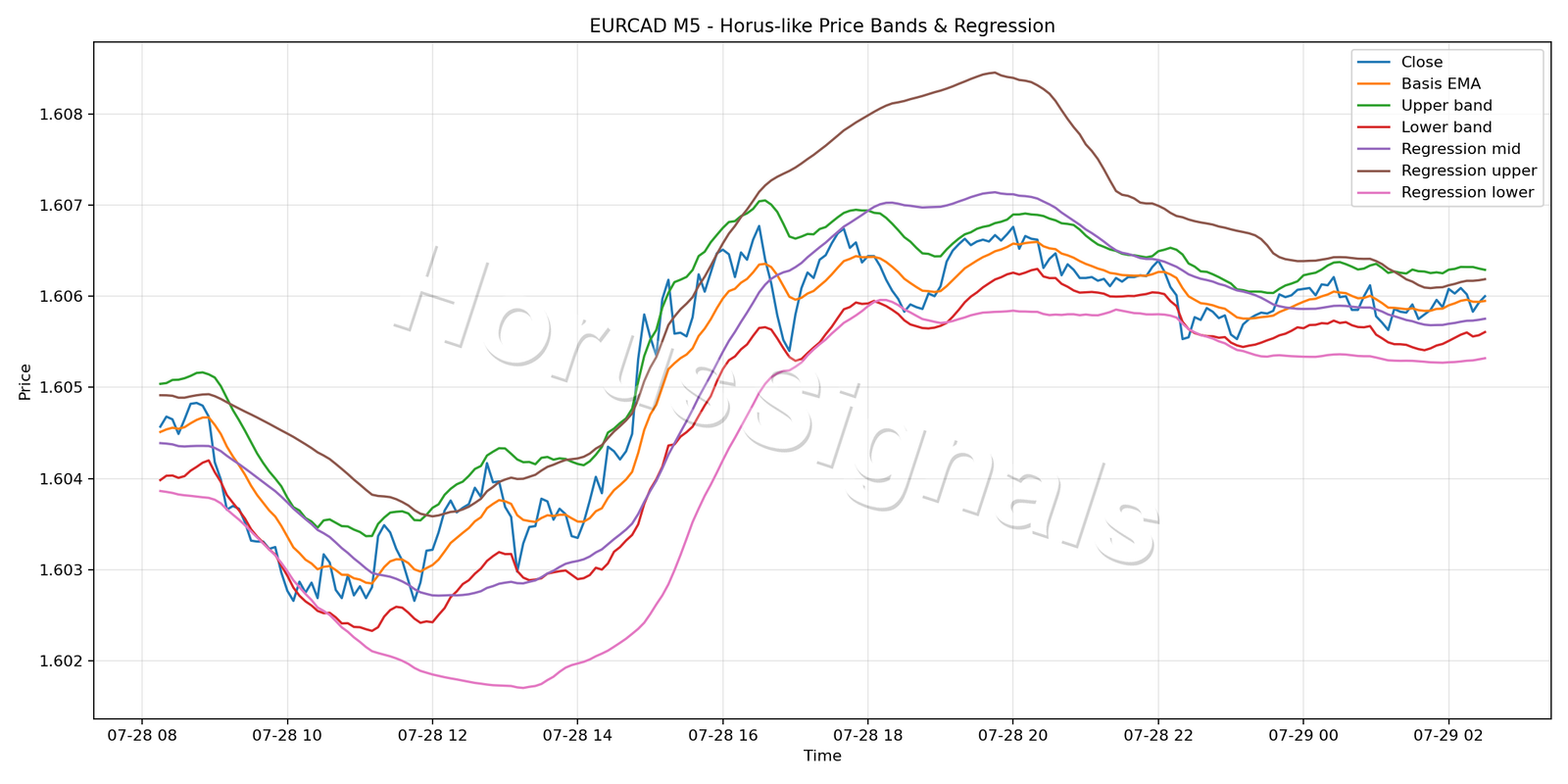 EURCAD M5 01 PRICE BANDS REGRESSION