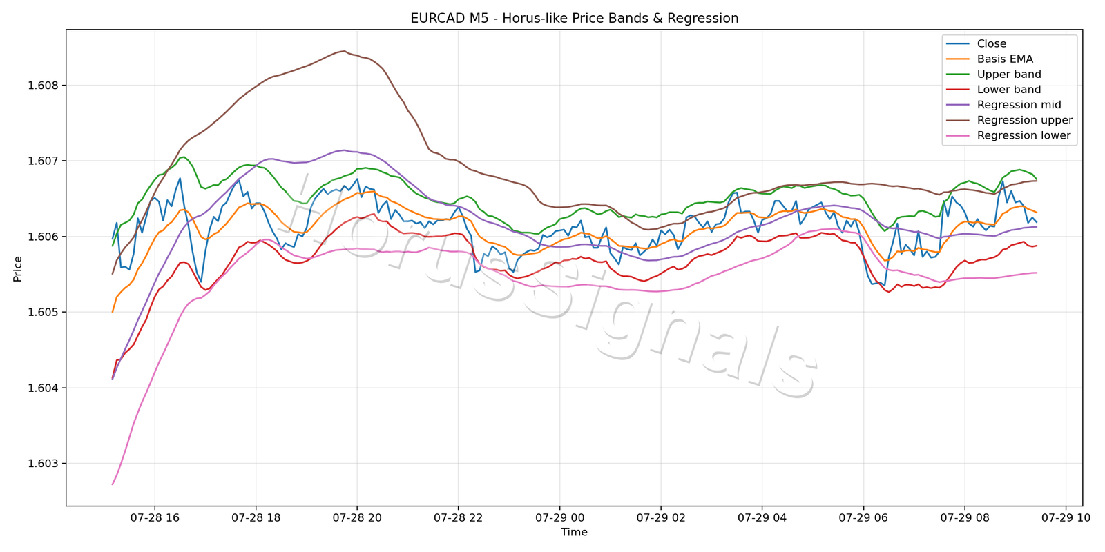 EURCAD M5 01 PRICE BANDS REGRESSION