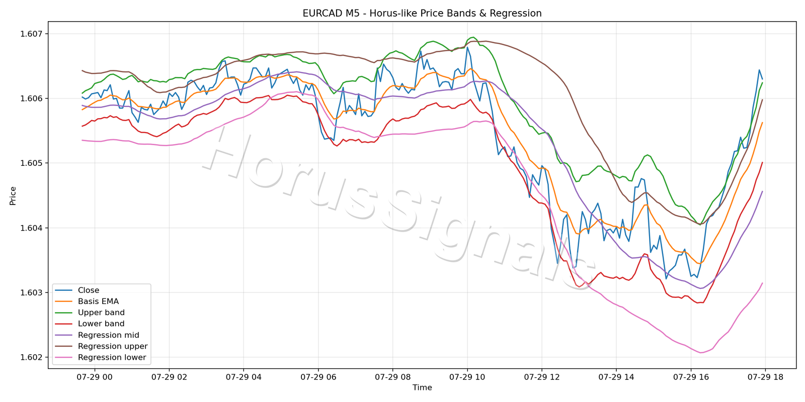 EURCAD M5 01 PRICE BANDS REGRESSION