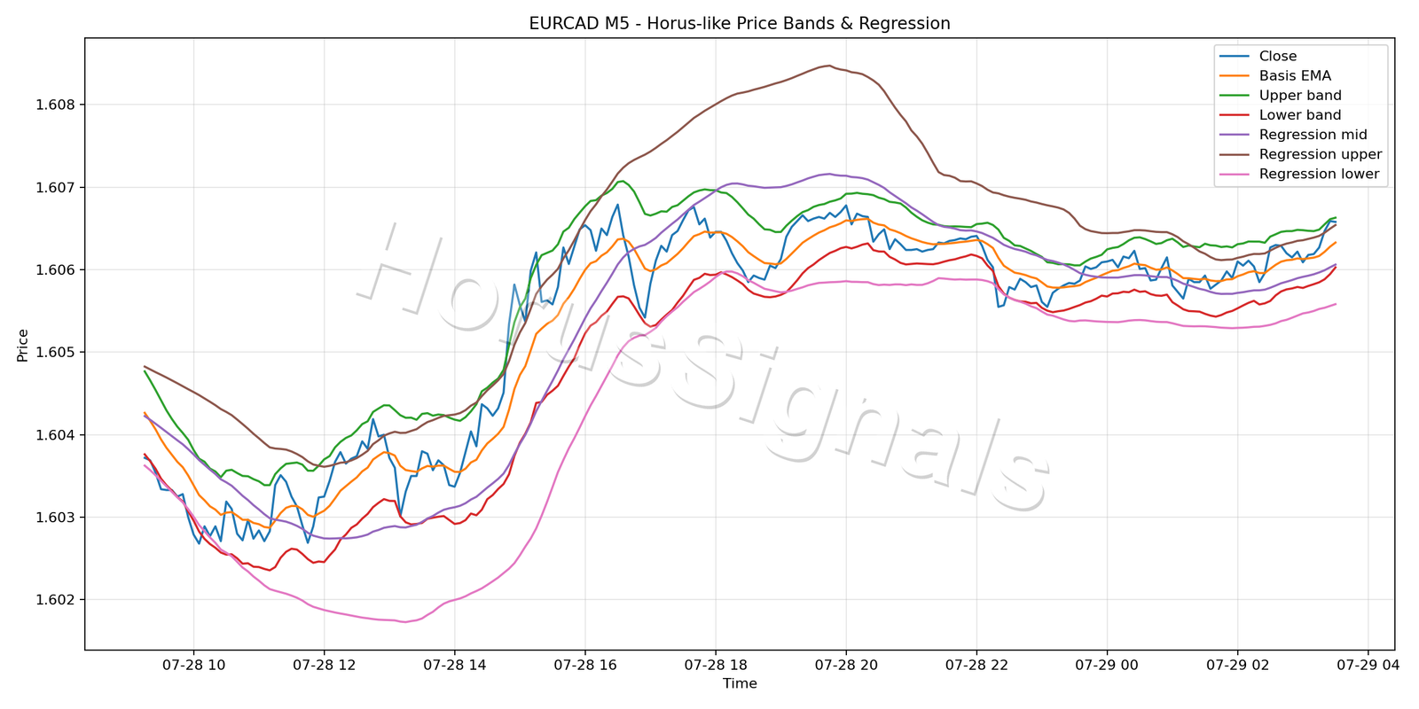 EURCAD M5 01 PRICE BANDS REGRESSION