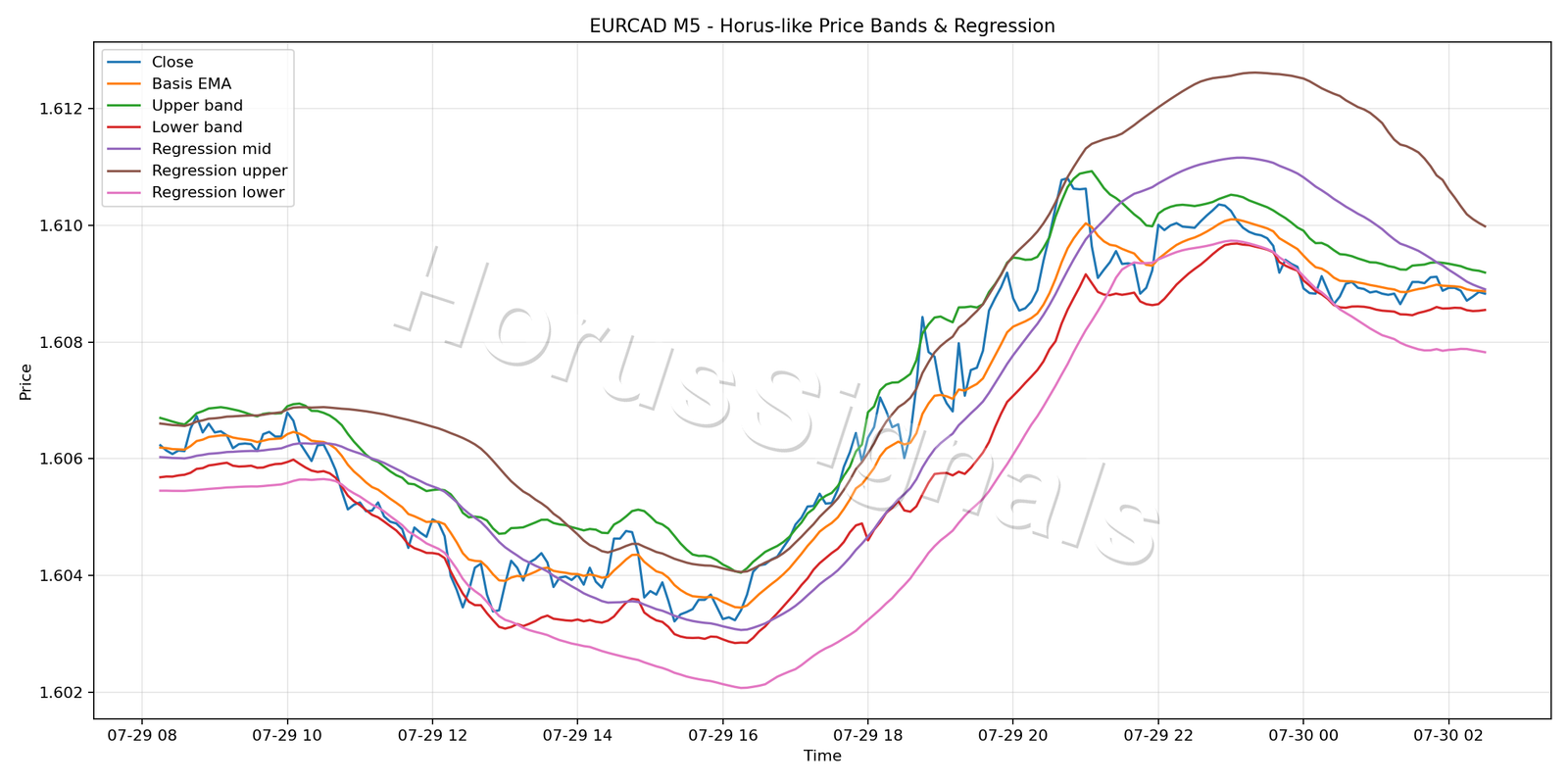 EURCAD M5 01 PRICE BANDS REGRESSION