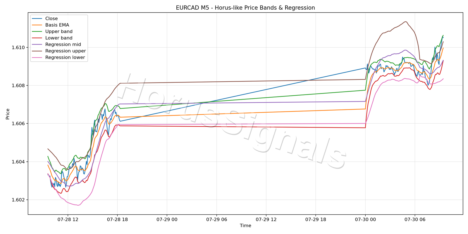 EURCAD M5 01 PRICE BANDS REGRESSION