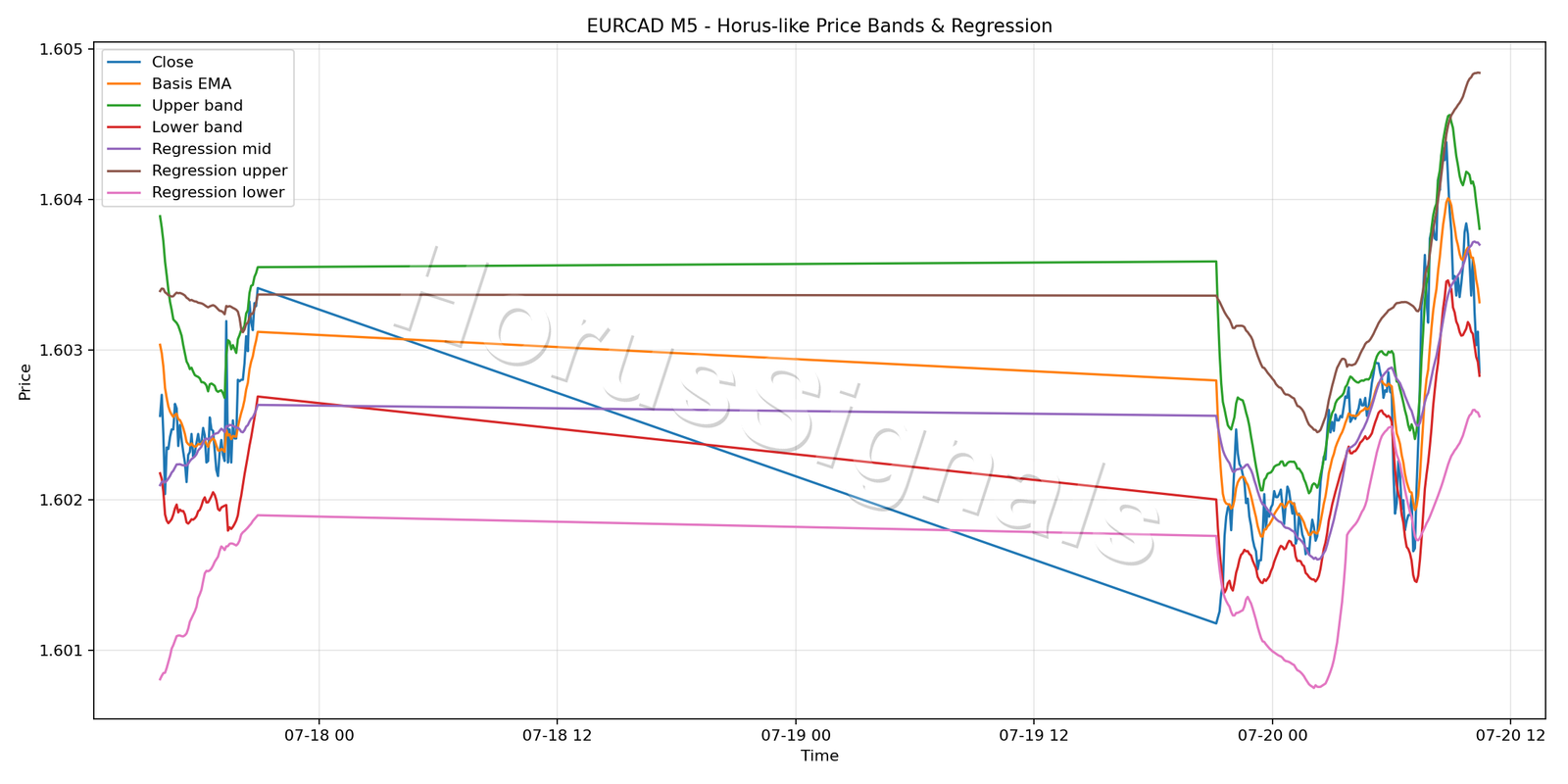 EURCAD M5 01 PRICE BANDS REGRESSION