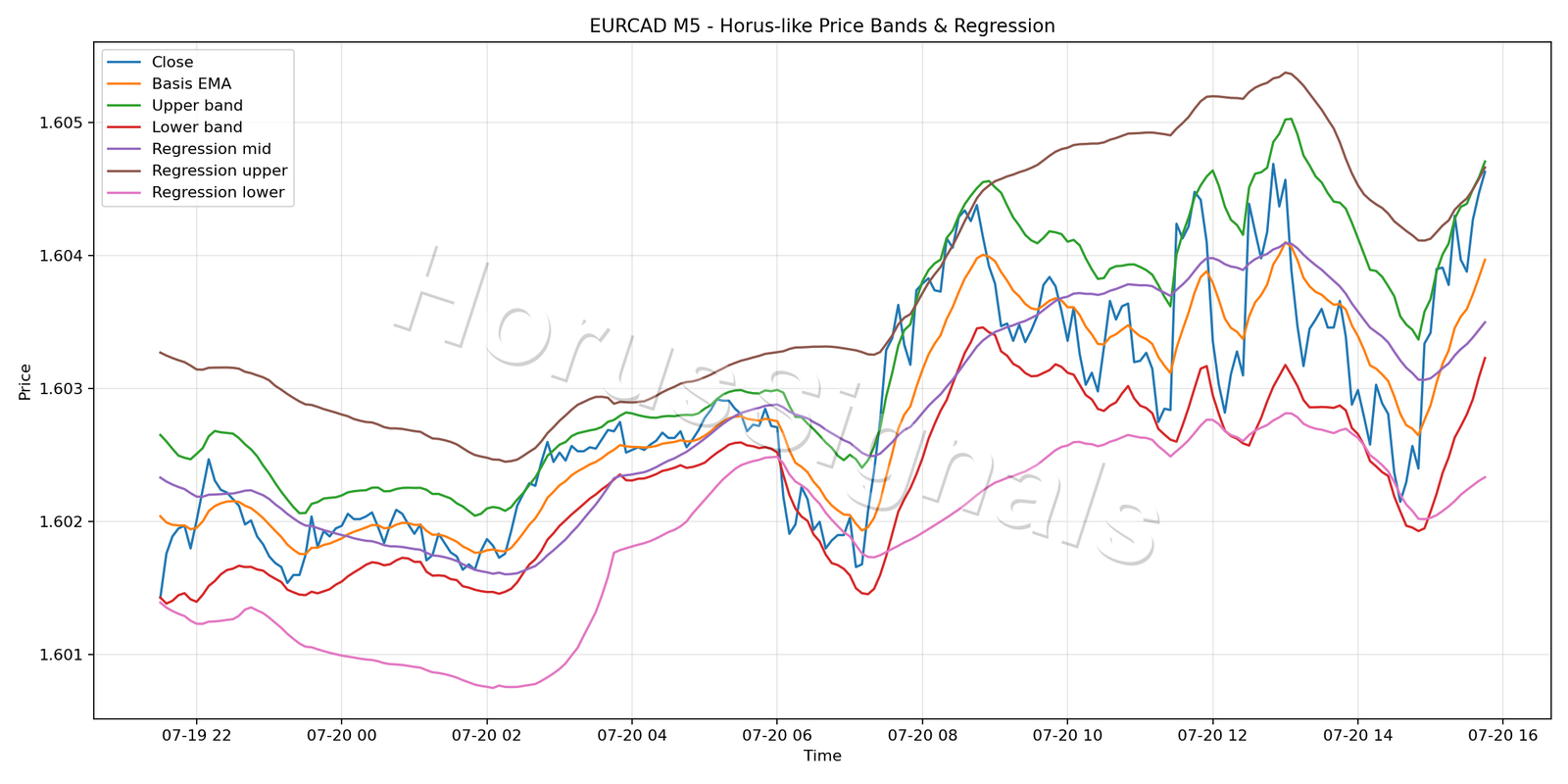 EURCAD M5 01 PRICE BANDS REGRESSION