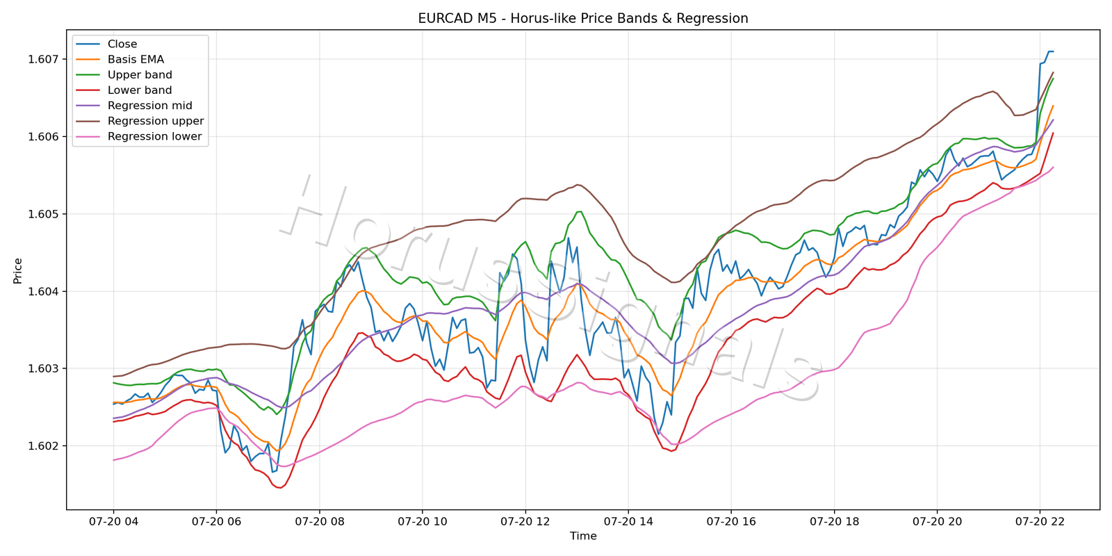 EURCAD M5 01 PRICE BANDS REGRESSION