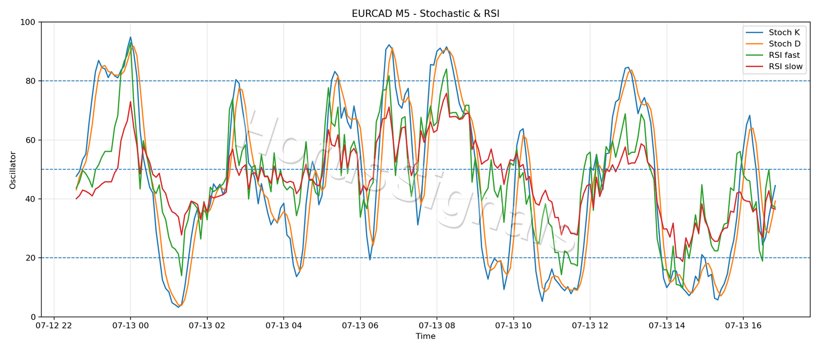 EURCAD M5 02 STOCH RSI