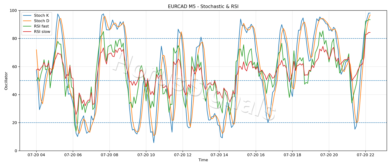 EURCAD M5 02 STOCH RSI