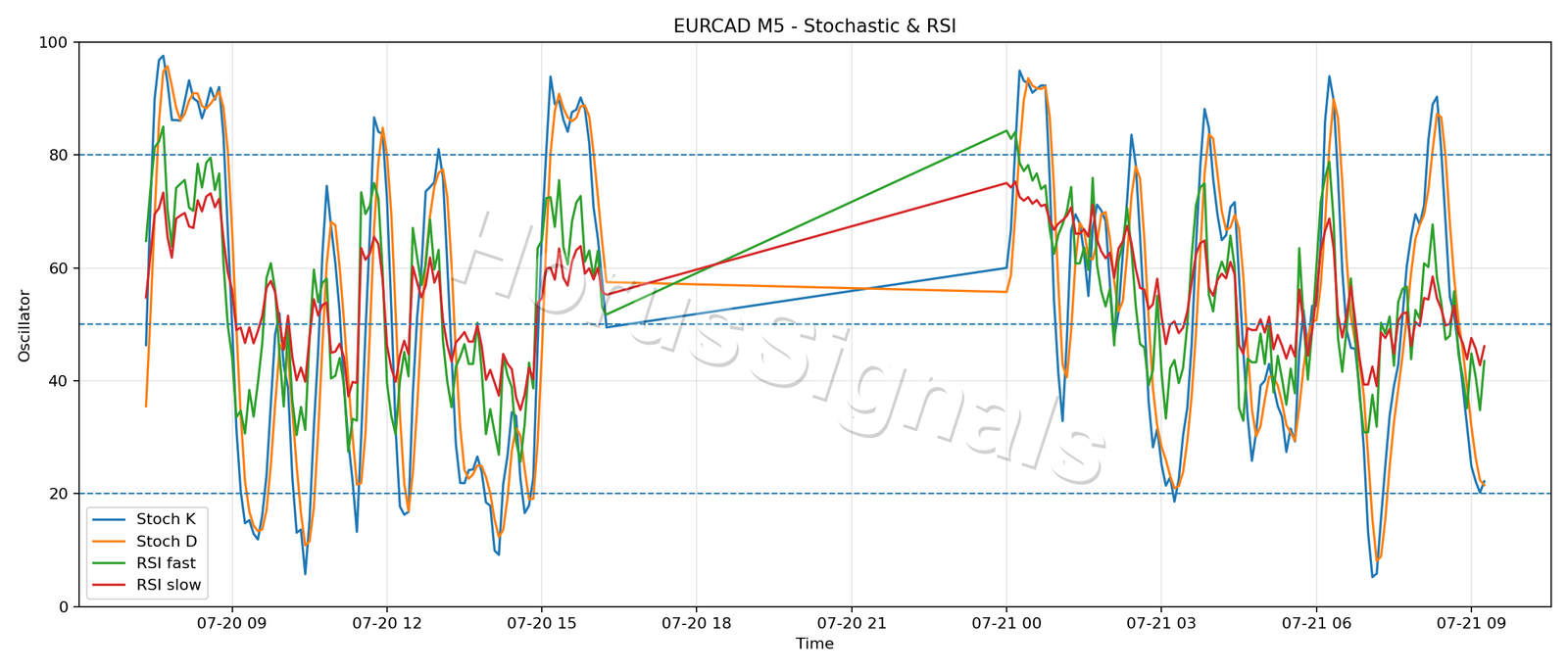 EURCAD M5 02 STOCH RSI
