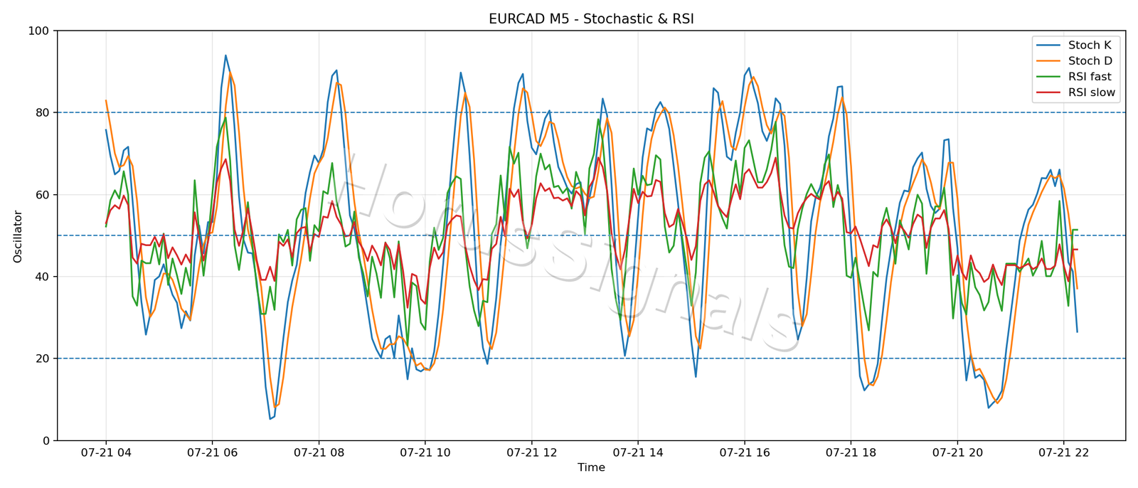 EURCAD M5 02 STOCH RSI